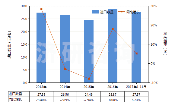 2013-2017年11月中國含有石油的潤滑油添加劑(包括含有從瀝青礦物提取的油類的潤滑油添加劑)(HS38112100)進(jìn)口量及增速統(tǒng)計(jì)